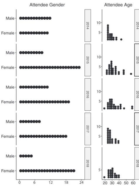 FIG 2 Distributions of EDAMAME learner sex and age (in years), 2014 to 2018. Data were collected andsummarized from pre- and postworkshop assessments