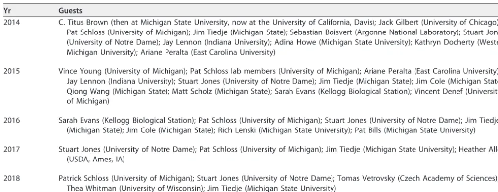 TABLE 2 Guest lecturers and instructors for EDAMAME