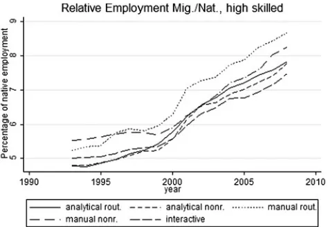 Fig. 1 Relative Employment Mig./Nat., unskilled