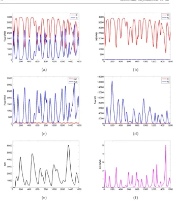 Fig. 5 Plots showing temporal oscillations of key molecular species in the NF-κB systemobtained from simulations of the spatial stochastic model