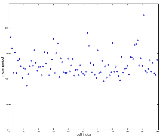 Fig. 7 Plot showing the mean period (in minutes) of total NF-κB for 100 simulations ofthe spatial stochastic model
