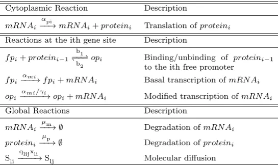 Table 1 List of the i-th molecular reactions in an n-gene repressilator system (adaptedfrom the Hes1 system of Sturrock et al