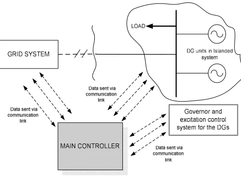 Fig. 2 Speed-active power (Pf) control block diagram using PID governor 