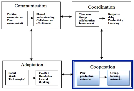 Figure 1:  Model of electronic collaboration effects (modified from [33]) 