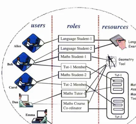 Figure 1.1: User-centric views of a DLE