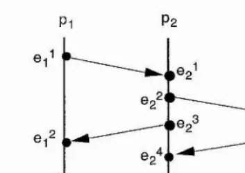 Figure 2.5: A Space-Time Diagram, Unicast m essages 
