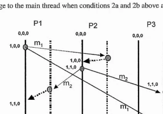 Figure 2.9: Enforcing causal ordering using the BSSP