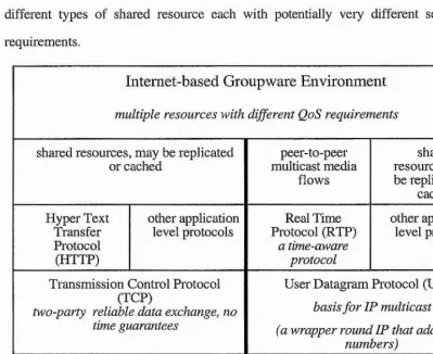 Figure 2.12: Protocols involved in QoS for Groupware Environments