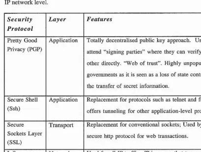 Figure 2.13: Som e Internet security protocols 