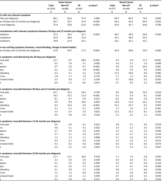 Table 3: GP consulations with relevant symptoms for patients diagnosed with colon and rectal cancer following emergency presentation (EP) and Non-emergency presentation (non-EP) by time before diagnosis 