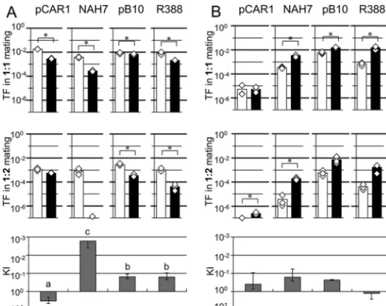FIG 1 Transfer frequency (TF) of each plasmid in the 1:1 mating (upper panels) and 1:2 mating (lower(above the bars indicate signiﬁcant differences (test],in 1:1 and 1:2 mating assays, respectively