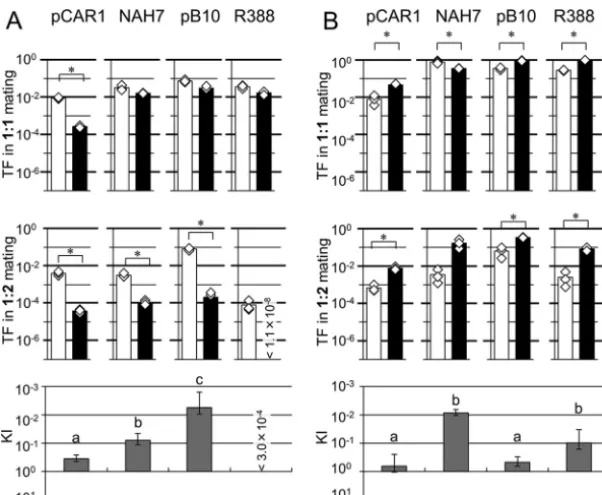 FIG 2 Transfer frequency (TF) of each plasmid in 1:1 mating (upper panels) and 1:2 mating (lower panels)((ﬁrmed