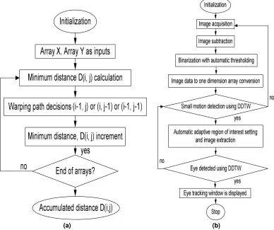 Figure 1. (a) Flowchart of DDTW as classifier, (b) Flowchart of real time independent user eye tracking algorithm