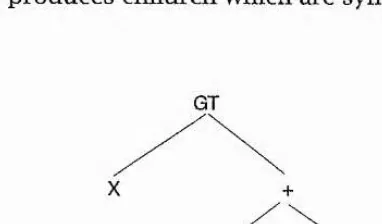 Figure 1-2: Expression tree for "(GT X (4- X V))"