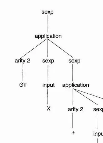 Figure 1-3: Parse tree for "(GT X (+ X  V))"