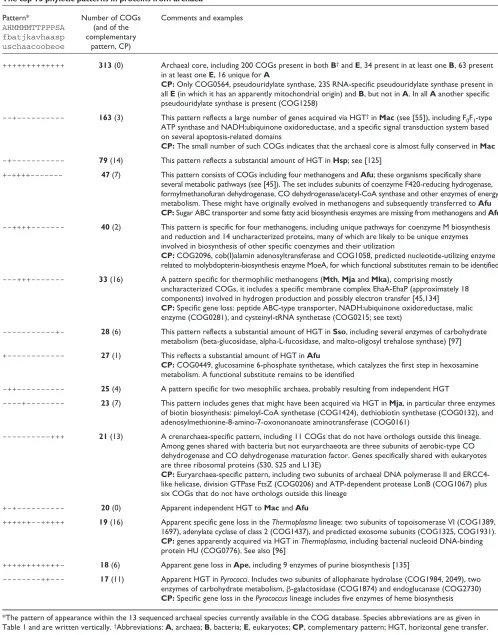 Table 1 and are written vertically. †Abbreviations: A, archaea; B, bacteria; E, eukaryotes; CP, complementary pattern; HGT, horizontal gene transfer.