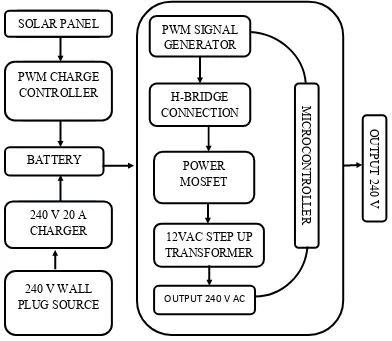 Figure 2.1: The basic system of the portable power supply  