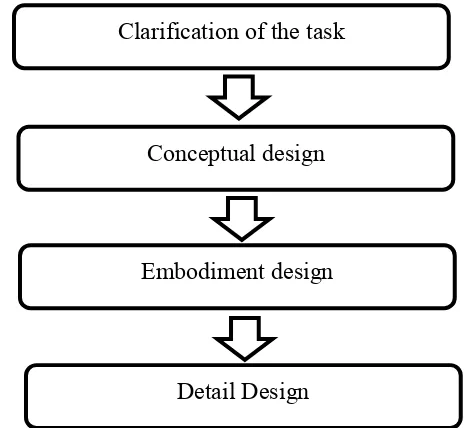 Figure 2.4: The main phases of the design process (Glegg, 1969) 