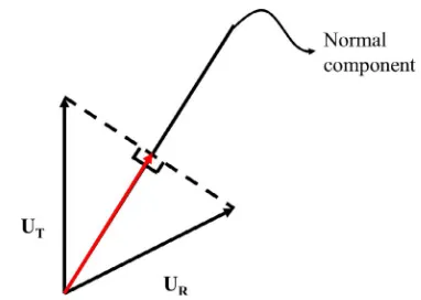 Figure A1. A drifting Gabor is simultaneously consistent withtwo 2D motion vectors, UT and UR (black arrows), if theirprojection onto the Gabor’s normal component produces thesame motion vector (red arrow).