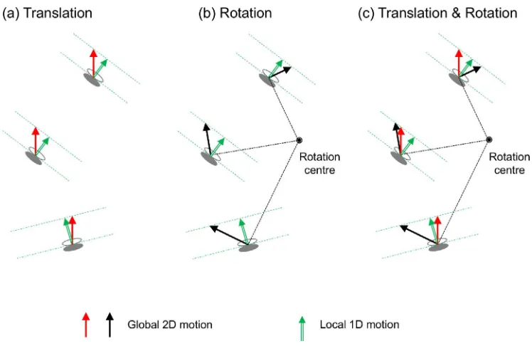 Figure 2. (a) How to make the movement of multiple Gabor patches consistent with a global translation