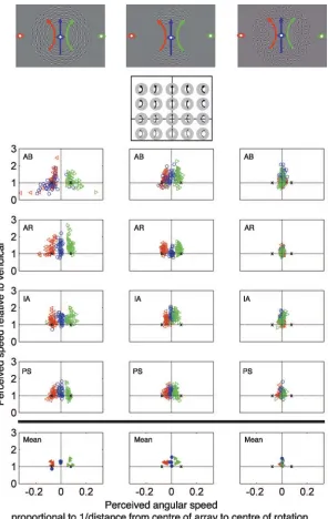Figure 4. Results of motion-matching experiments. Left column: full array; Centre column: segmented array; and Right column:randomly oriented Gabors