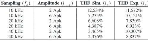 Fig. 7.Simulation results in transient state: 