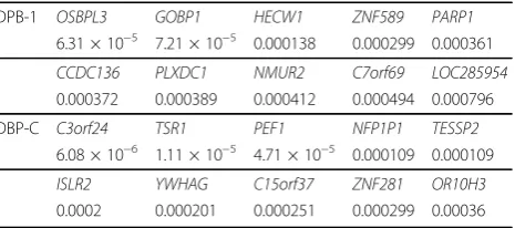 Table 1 Ten most significant genes from stage 1, ASKAT,with p values