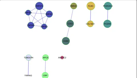 Table 2 Pathways enriched in overlapping networks ofgenes associated with DBP-1 and DBP-C