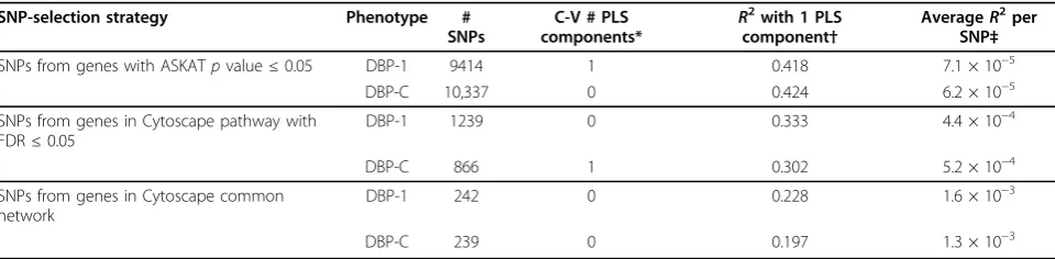 Table 3 Results from PLS regression analysis
