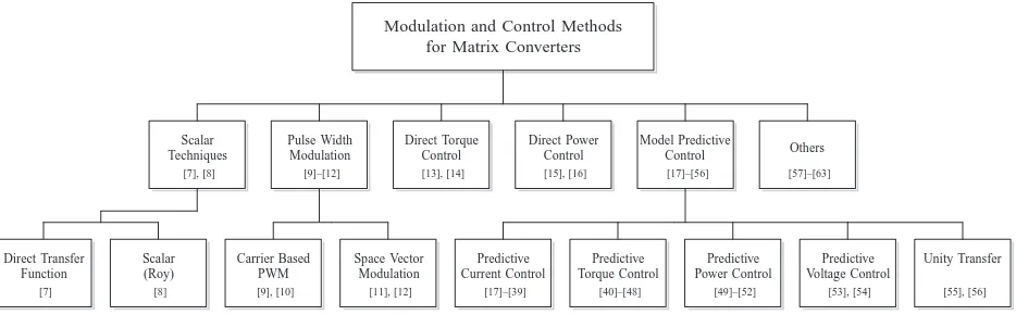 Fig. 2 presents a summary of the more relevant modu-lation and control methods applied to MCs