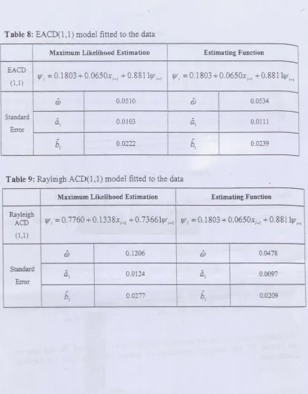 Table 8: EACD(l, 1) model fitted to the data