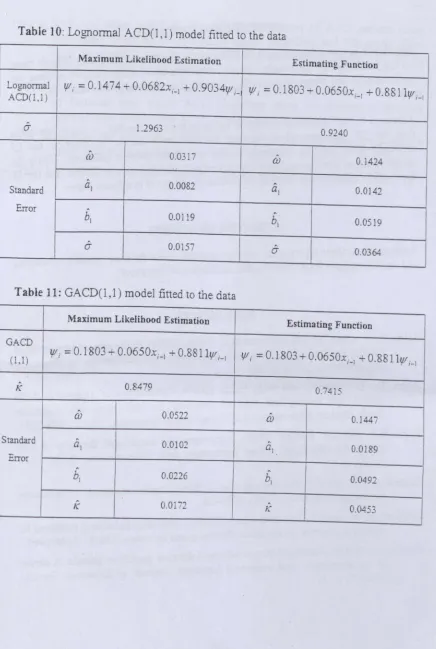 Table 10: Lognormal ACD(l, 1) model fitted to the data