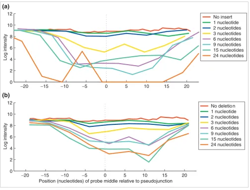 Figure 8Sensitivity of junction probes to small sequence variations