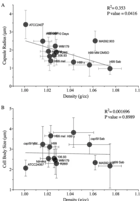 FIG 4 The densities of(B) No linear relationship was found in comparisons of the cell body size data (radii) to the density data.The density values were collated from all the experiments performed under a speciﬁc condition (to 5)