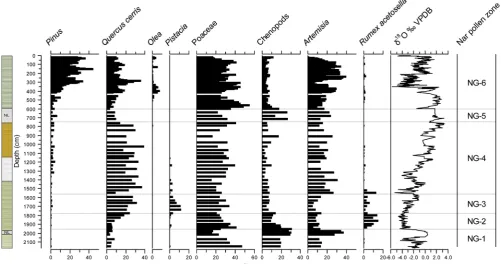 Figure 6.Combined NAR10 þ NAR01 pollen diagram for selected major taxa, along with d18Ocarb.