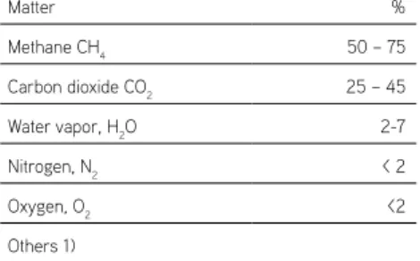 Table 2: eNergy CONTeNT OF bIOgaS aND bIOmeThaNe [1]