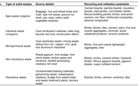 Table 1. Different types and sources of solid wastes and their recycling and utilization potentials for construction materials (adapted from Pappu et al., 2007)