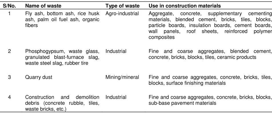 Table 2. Major solid wastes and their uses in the production of construction materials
