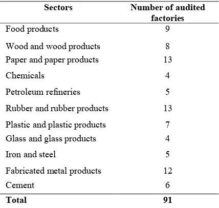 Table 4 Number of audited industrial sector [17]  