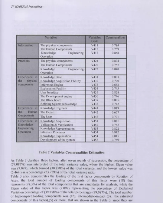 Table 2 Variables Communalities