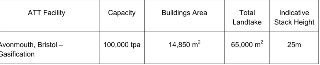 Table 6 shows the land area required for the building footprint and also for the entire  site (including supporting site infrastructure) for examples of thermal processes