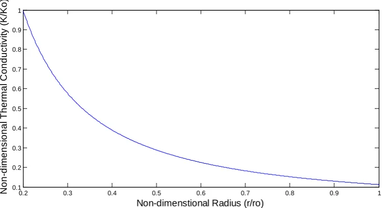 Figure 2: Mesh division of FG rotating disk in ANSYS software. 