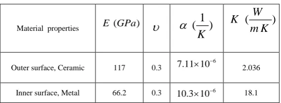 Table 1: Material properties  