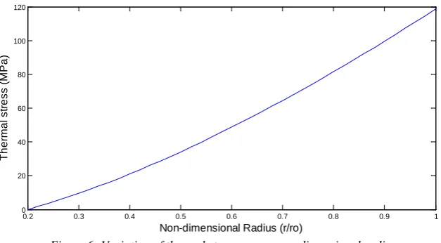 Figure 4: Temperature distribution by three methods  