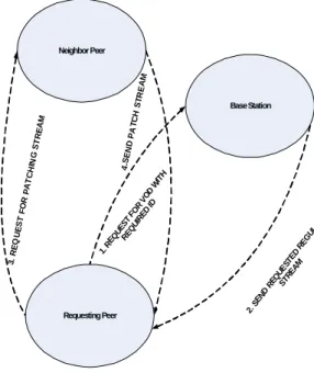 Figure 4. Collaboration diagram of Proactive Patchpeer  between three entities 