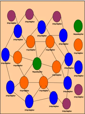 Figure 6. Proactive patchpeer routing process  If any node joins the network, sends "hello" message to  one-hop distance neighbors, as advertising the hello  message process is completed with support of PVPRP,  which    helps to one-hop neighboring