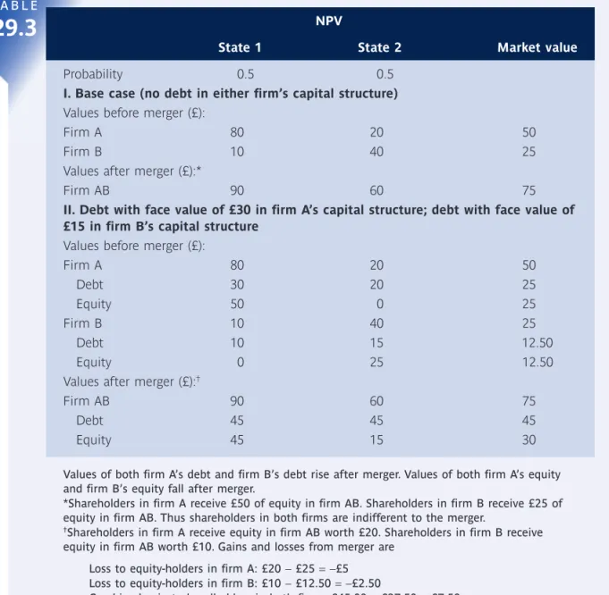 Table 29.3  Equity-swap mergers