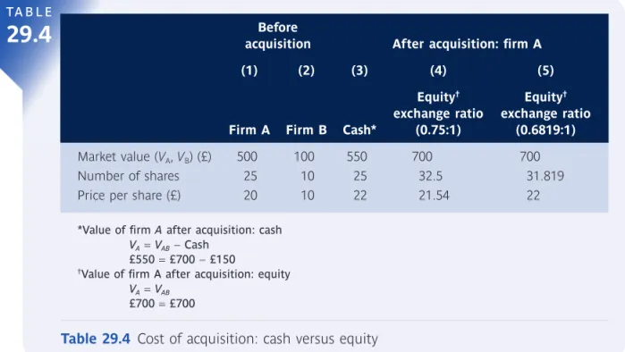 Table 29.4  Cost of acquisition: cash versus equityBefore 
