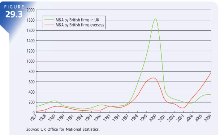 Figure 29.3  Pound volume (£ billions) of UK mergers and acquisitions by yearF I G U R E29.32000180016001400120010008006004002000 1987 1988 1989 1990 1991 1992 1993 1994 1995 1996 1997 1998 1999 2000 2001 2002 2003 2004 2005 2006M&amp;A by British firms in