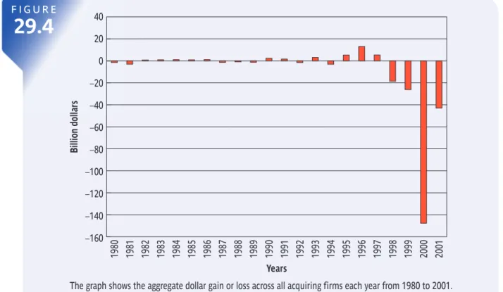 Figure 29.4  Yearly aggregate dollar gain or loss for the shareholders of  acquiring ﬁrmsF I G U R E29.440200−20−40−60−80−100−120−140−160Billion dollars Years